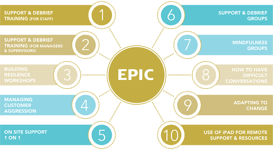 Empowering People Improving Connection (EPIC)